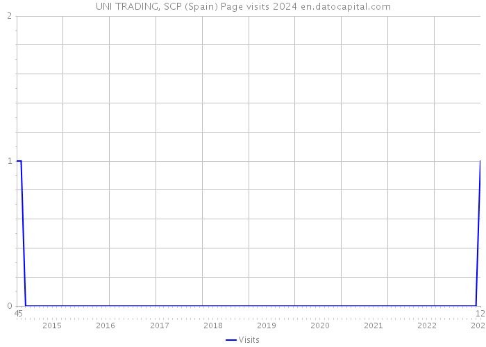 UNI TRADING, SCP (Spain) Page visits 2024 