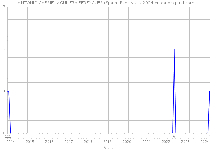 ANTONIO GABRIEL AGUILERA BERENGUER (Spain) Page visits 2024 