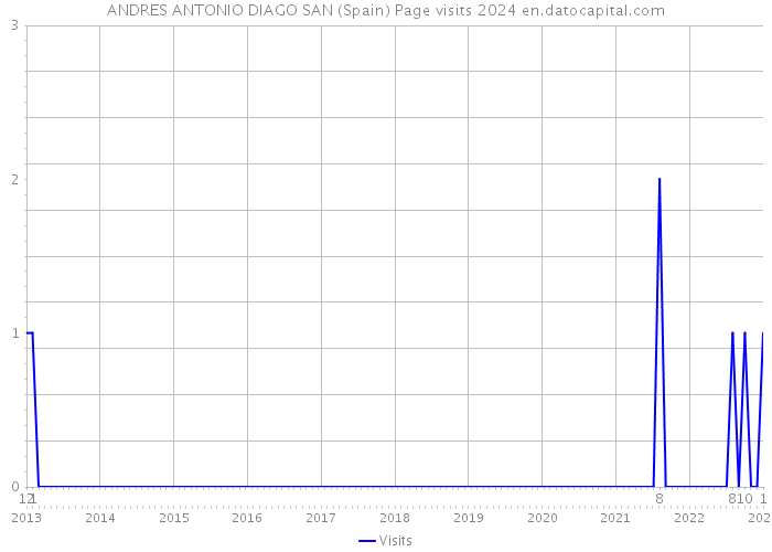 ANDRES ANTONIO DIAGO SAN (Spain) Page visits 2024 