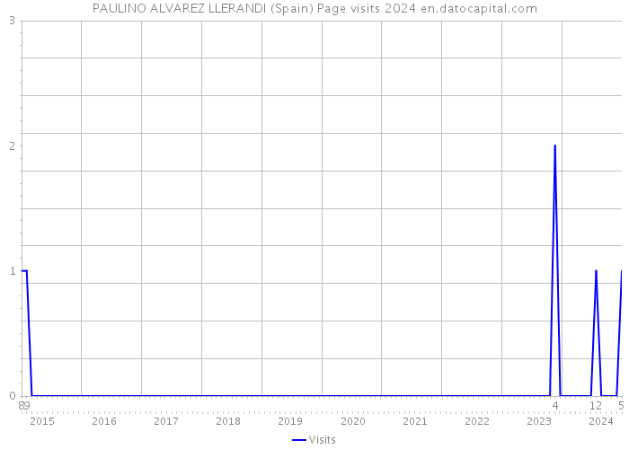 PAULINO ALVAREZ LLERANDI (Spain) Page visits 2024 