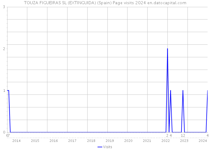 TOUZA FIGUEIRAS SL (EXTINGUIDA) (Spain) Page visits 2024 