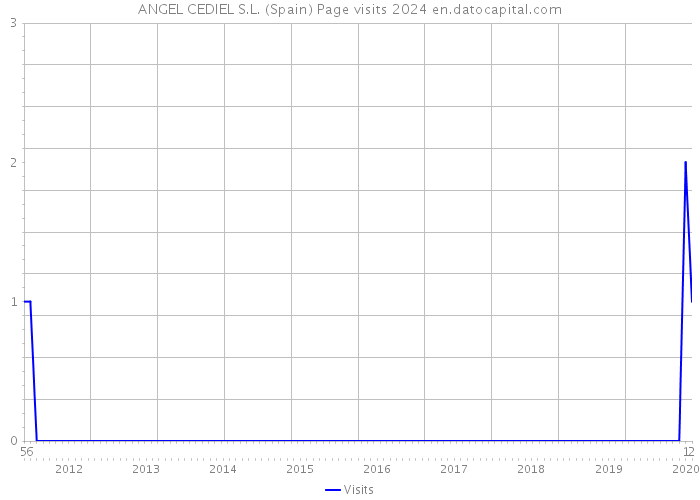 ANGEL CEDIEL S.L. (Spain) Page visits 2024 