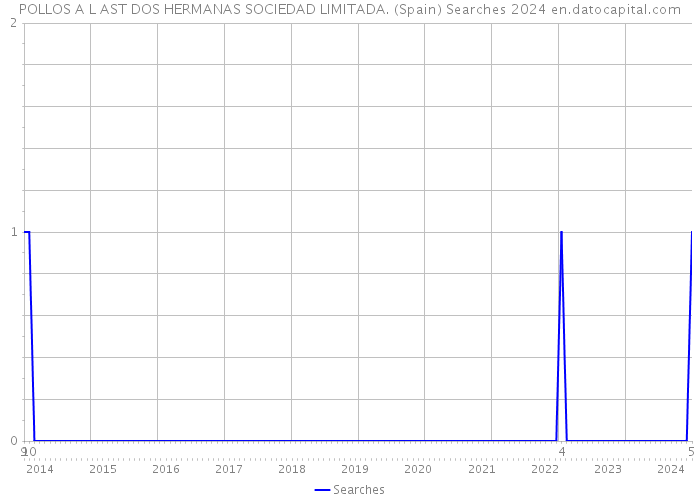 POLLOS A L AST DOS HERMANAS SOCIEDAD LIMITADA. (Spain) Searches 2024 