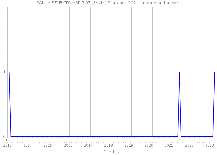 PAULA BENEYTO ASPIROZ (Spain) Searches 2024 