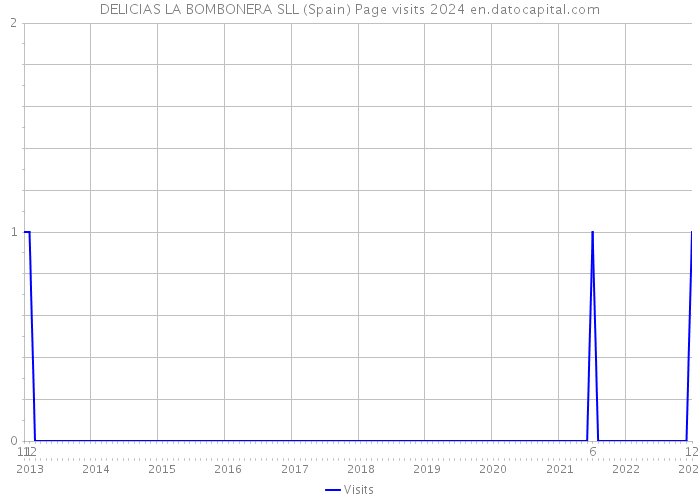 DELICIAS LA BOMBONERA SLL (Spain) Page visits 2024 