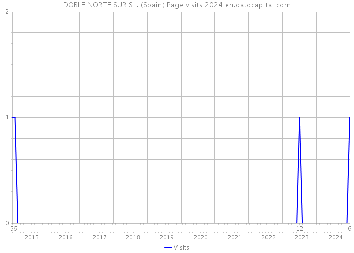 DOBLE NORTE SUR SL. (Spain) Page visits 2024 