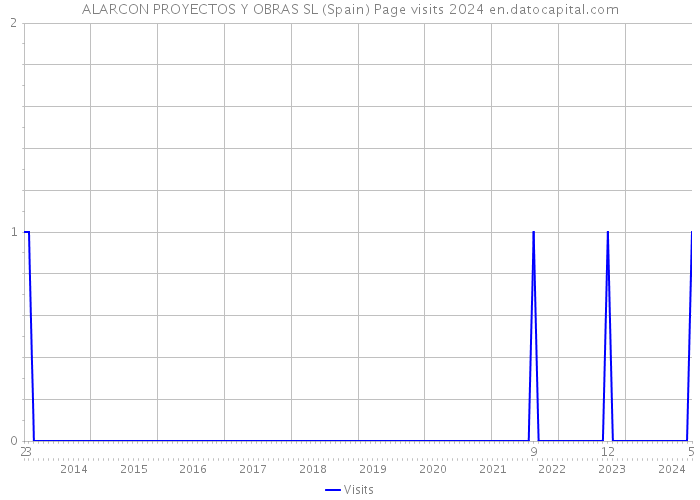 ALARCON PROYECTOS Y OBRAS SL (Spain) Page visits 2024 