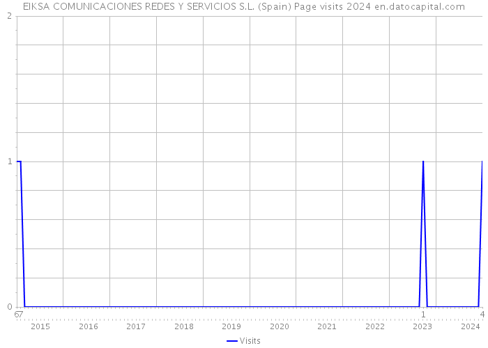EIKSA COMUNICACIONES REDES Y SERVICIOS S.L. (Spain) Page visits 2024 