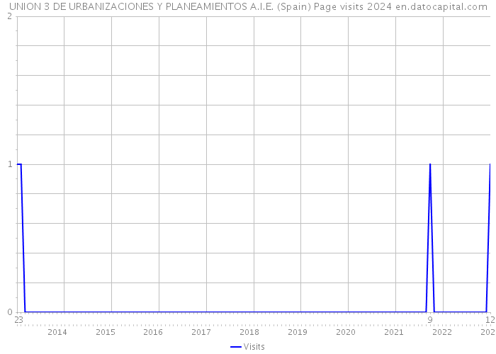 UNION 3 DE URBANIZACIONES Y PLANEAMIENTOS A.I.E. (Spain) Page visits 2024 