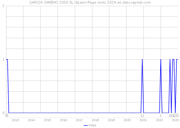 GARCIA GIMENO 2003 SL (Spain) Page visits 2024 