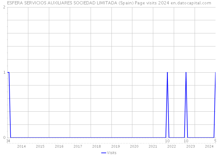 ESFERA SERVICIOS AUXILIARES SOCIEDAD LIMITADA (Spain) Page visits 2024 