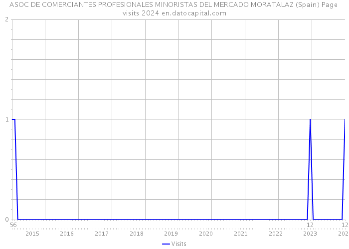 ASOC DE COMERCIANTES PROFESIONALES MINORISTAS DEL MERCADO MORATALAZ (Spain) Page visits 2024 