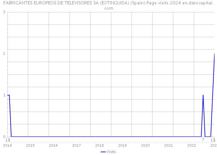 FABRICANTES EUROPEOS DE TELEVISORES SA (EXTINGUIDA) (Spain) Page visits 2024 