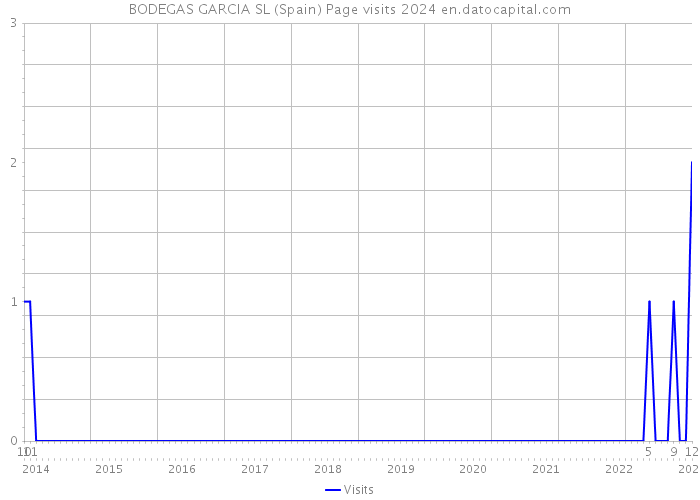 BODEGAS GARCIA SL (Spain) Page visits 2024 