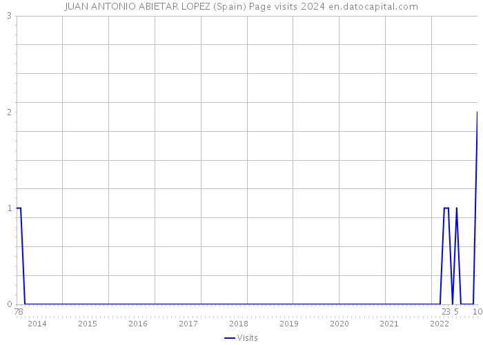 JUAN ANTONIO ABIETAR LOPEZ (Spain) Page visits 2024 