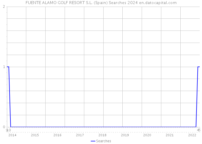 FUENTE ALAMO GOLF RESORT S.L. (Spain) Searches 2024 