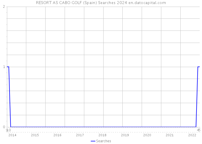 RESORT AS CABO GOLF (Spain) Searches 2024 