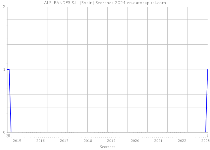 ALSI BANDER S.L. (Spain) Searches 2024 