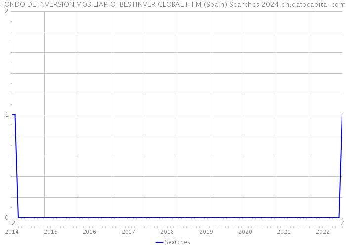 FONDO DE INVERSION MOBILIARIO BESTINVER GLOBAL F I M (Spain) Searches 2024 