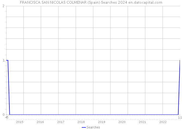 FRANCISCA SAN NICOLAS COLMENAR (Spain) Searches 2024 