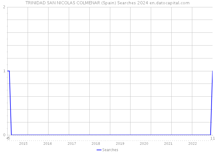 TRINIDAD SAN NICOLAS COLMENAR (Spain) Searches 2024 