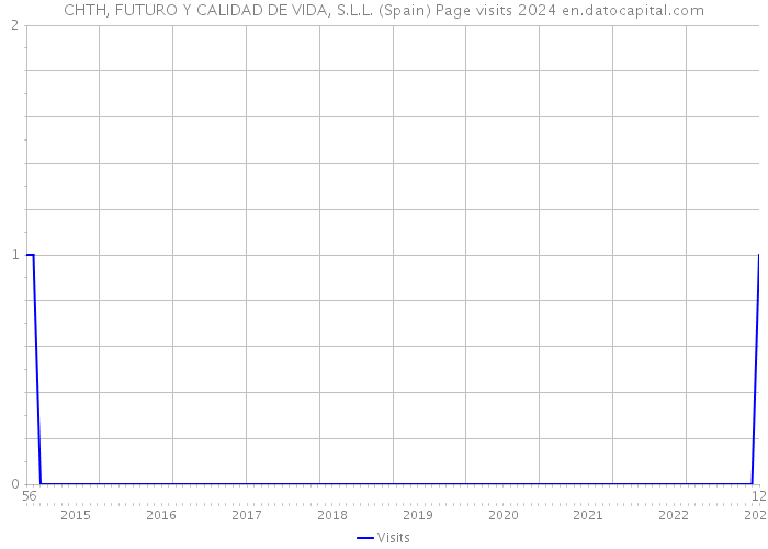 CHTH, FUTURO Y CALIDAD DE VIDA, S.L.L. (Spain) Page visits 2024 