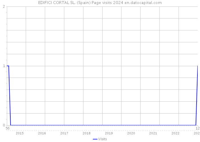 EDIFICI CORTAL SL. (Spain) Page visits 2024 