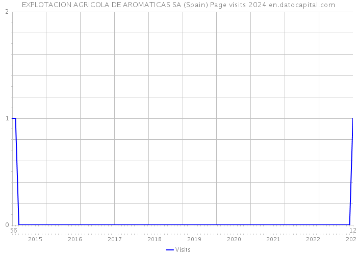 EXPLOTACION AGRICOLA DE AROMATICAS SA (Spain) Page visits 2024 
