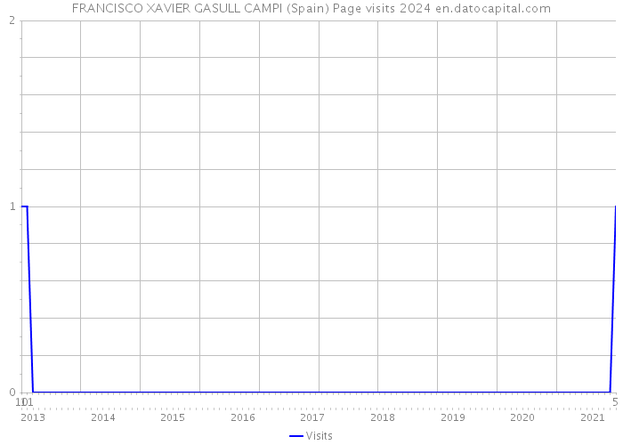 FRANCISCO XAVIER GASULL CAMPI (Spain) Page visits 2024 
