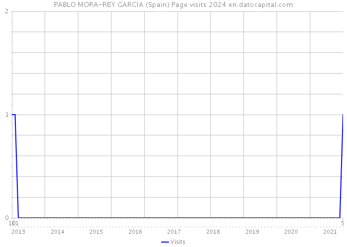 PABLO MORA-REY GARCIA (Spain) Page visits 2024 