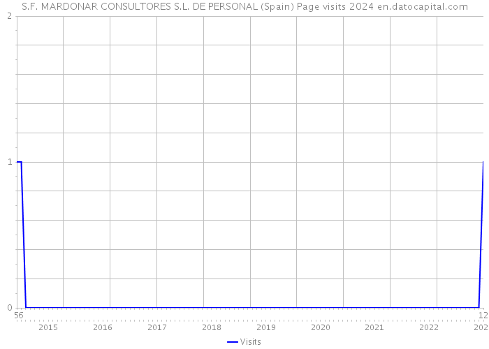 S.F. MARDONAR CONSULTORES S.L. DE PERSONAL (Spain) Page visits 2024 