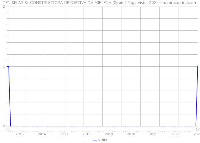 TENISPLAS SL CONSTRUCTORA DEPORTIVA DAIMIELENA (Spain) Page visits 2024 