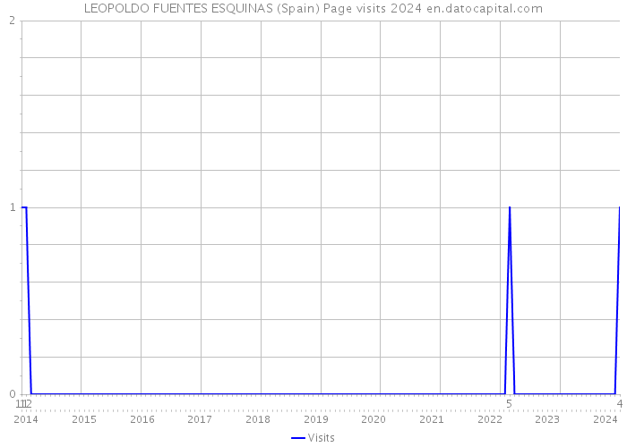 LEOPOLDO FUENTES ESQUINAS (Spain) Page visits 2024 