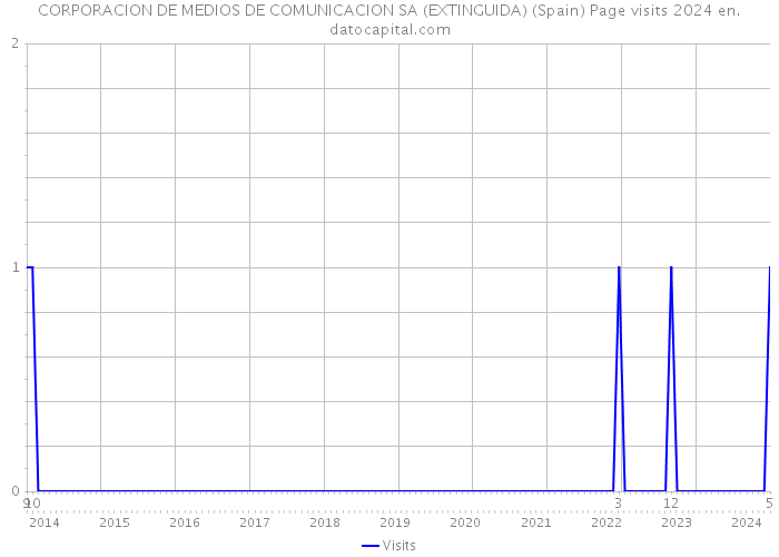 CORPORACION DE MEDIOS DE COMUNICACION SA (EXTINGUIDA) (Spain) Page visits 2024 