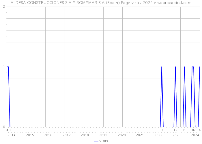 ALDESA CONSTRUCCIONES S.A Y ROMYMAR S.A (Spain) Page visits 2024 