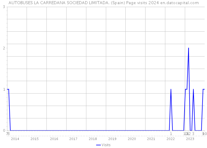 AUTOBUSES LA CARREDANA SOCIEDAD LIMITADA. (Spain) Page visits 2024 