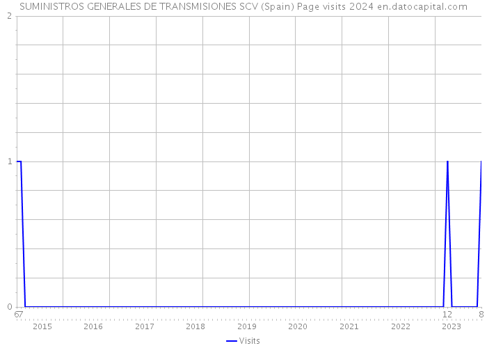 SUMINISTROS GENERALES DE TRANSMISIONES SCV (Spain) Page visits 2024 