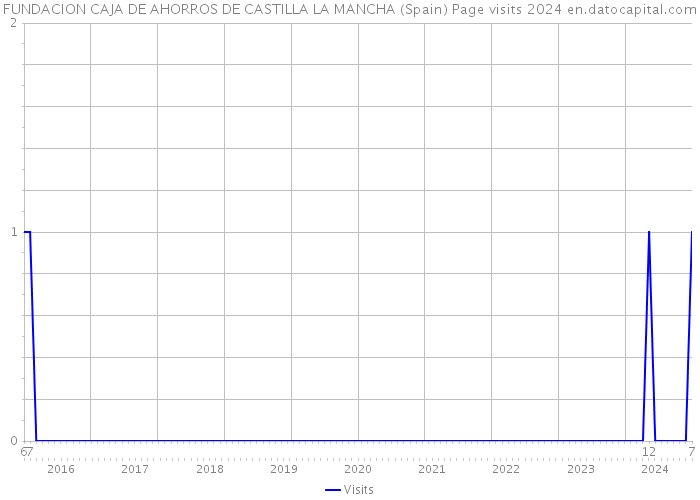 FUNDACION CAJA DE AHORROS DE CASTILLA LA MANCHA (Spain) Page visits 2024 