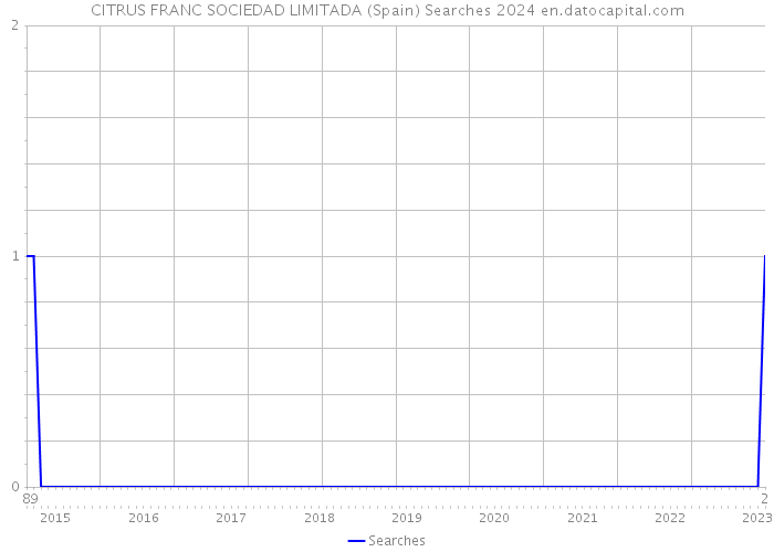 CITRUS FRANC SOCIEDAD LIMITADA (Spain) Searches 2024 