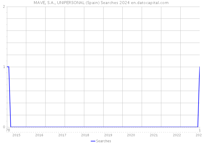 MAVE, S.A., UNIPERSONAL (Spain) Searches 2024 