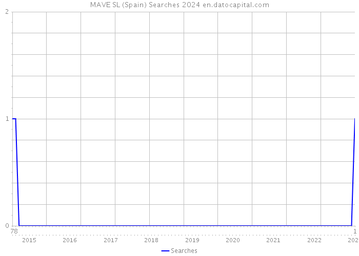 MAVE SL (Spain) Searches 2024 