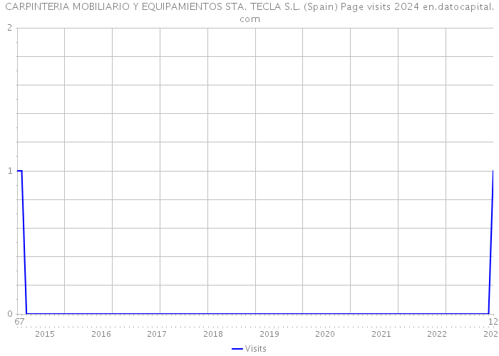 CARPINTERIA MOBILIARIO Y EQUIPAMIENTOS STA. TECLA S.L. (Spain) Page visits 2024 