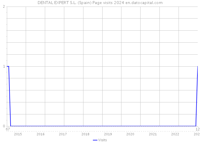 DENTAL EXPERT S.L. (Spain) Page visits 2024 