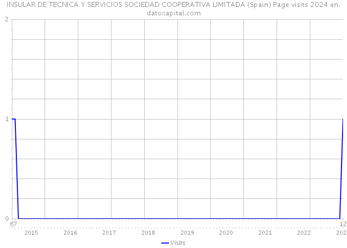 INSULAR DE TECNICA Y SERVICIOS SOCIEDAD COOPERATIVA LIMITADA (Spain) Page visits 2024 