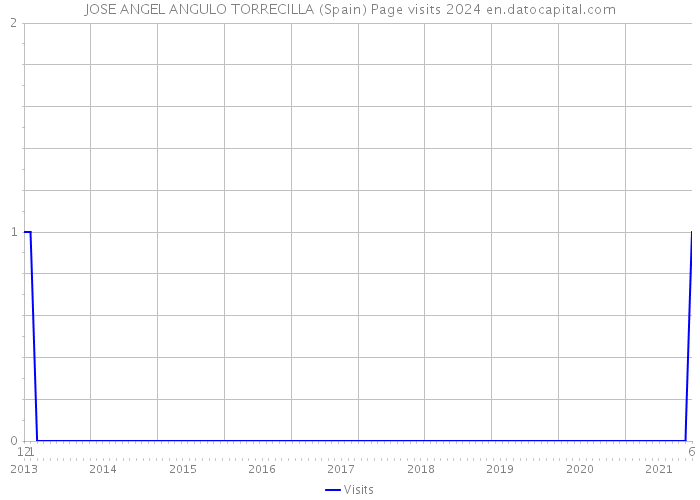 JOSE ANGEL ANGULO TORRECILLA (Spain) Page visits 2024 