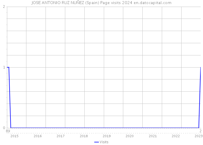 JOSE ANTONIO RUZ NUÑEZ (Spain) Page visits 2024 