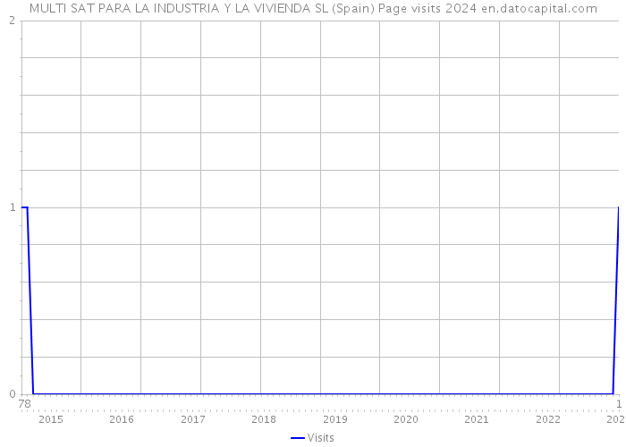 MULTI SAT PARA LA INDUSTRIA Y LA VIVIENDA SL (Spain) Page visits 2024 