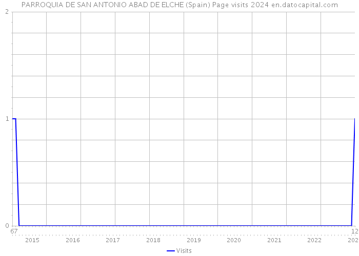 PARROQUIA DE SAN ANTONIO ABAD DE ELCHE (Spain) Page visits 2024 