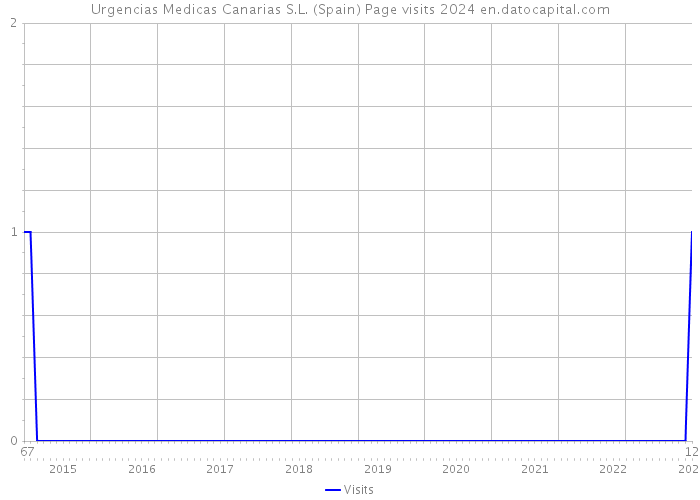 Urgencias Medicas Canarias S.L. (Spain) Page visits 2024 
