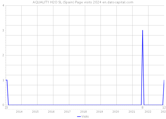 AQUALITY H2O SL (Spain) Page visits 2024 